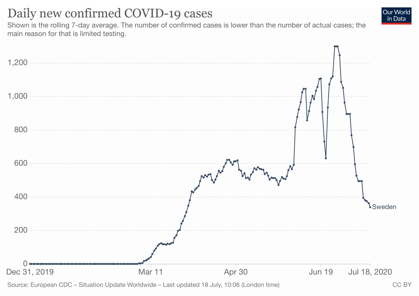 Graph of 7 day moving average of new cases in Sverige