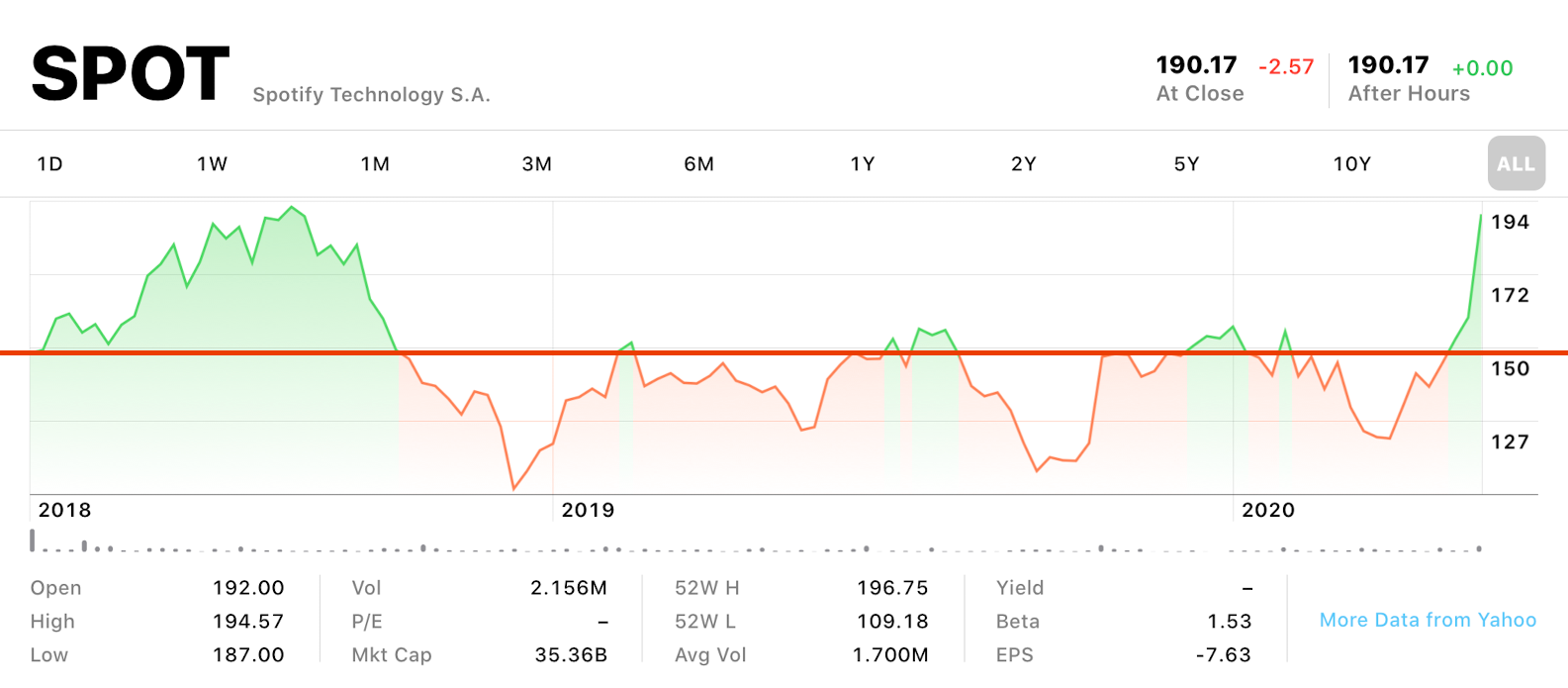 Graph of SPOT stock performance showing price below IPO most of the time