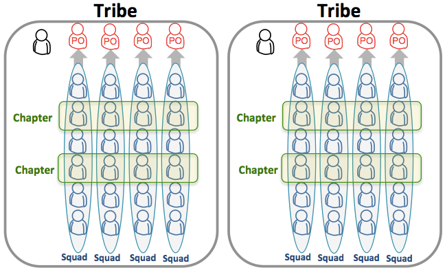 Spotify matrix organization diagram. A department is called a tribe and has multiple squads, another name for a team. Each squad has a product owner, another name for a product manager. Software engineers of the same discipline across multiple teams are called a chapter and managed by a chapter lead, another name for an engineering manager.