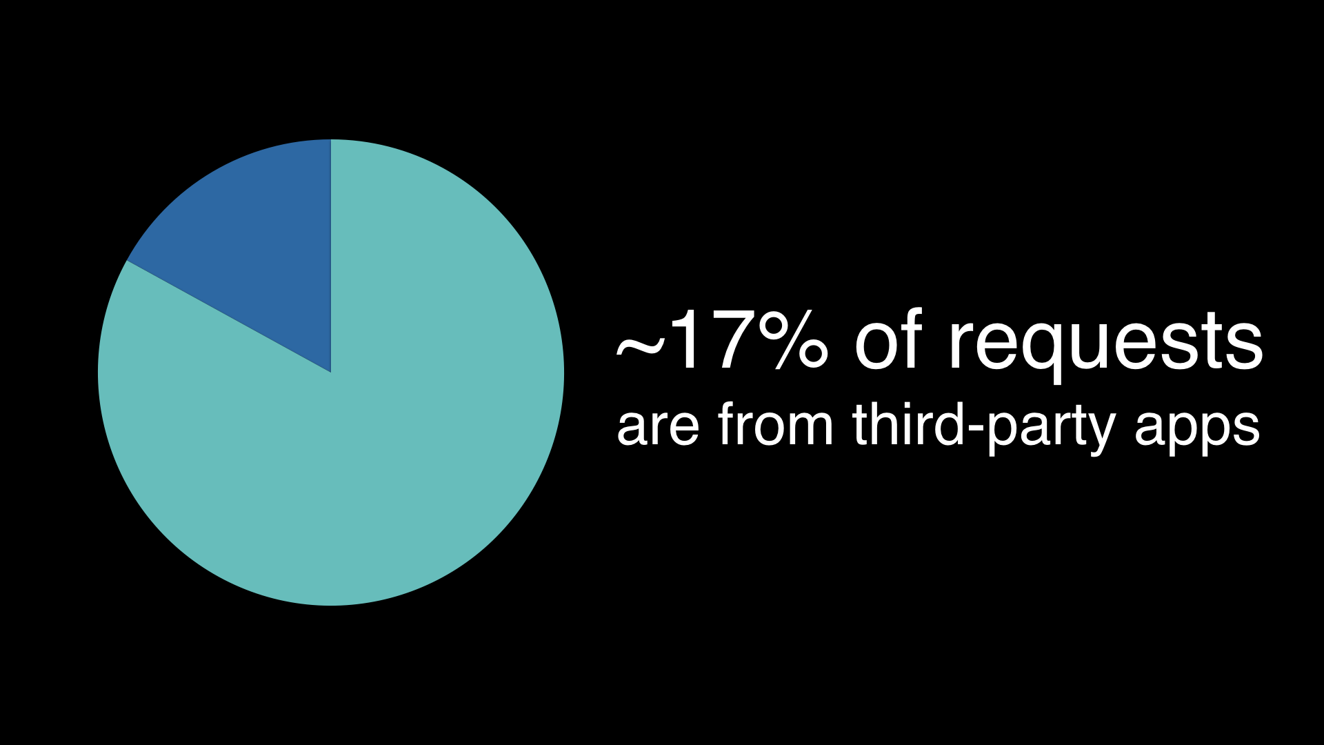 17% of Web API requests are from third-party apps.