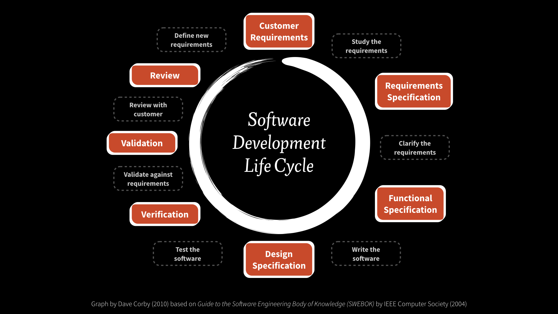The software development life cycle by Dave Corby (2010) based on Guide to the Software Engineering Body of Knowledge (SWEBOK) by IEEE Computer Society (2004)