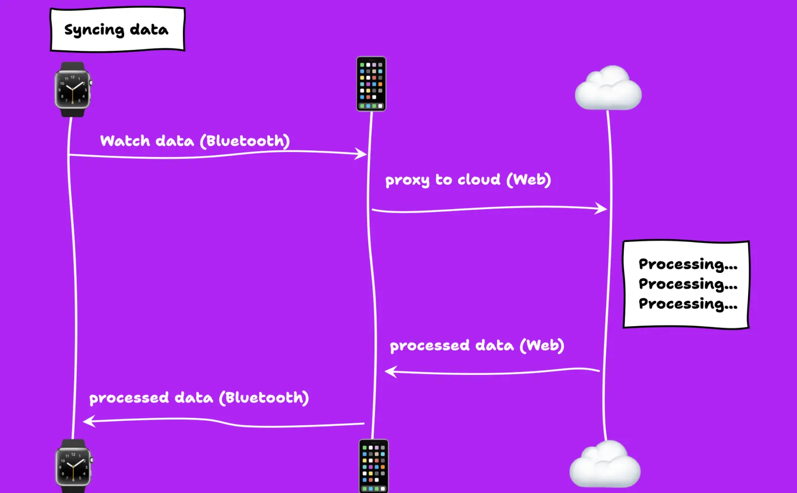 Sequence diagram describing actors of a smartwatch, smartphone, and server with actions described below.