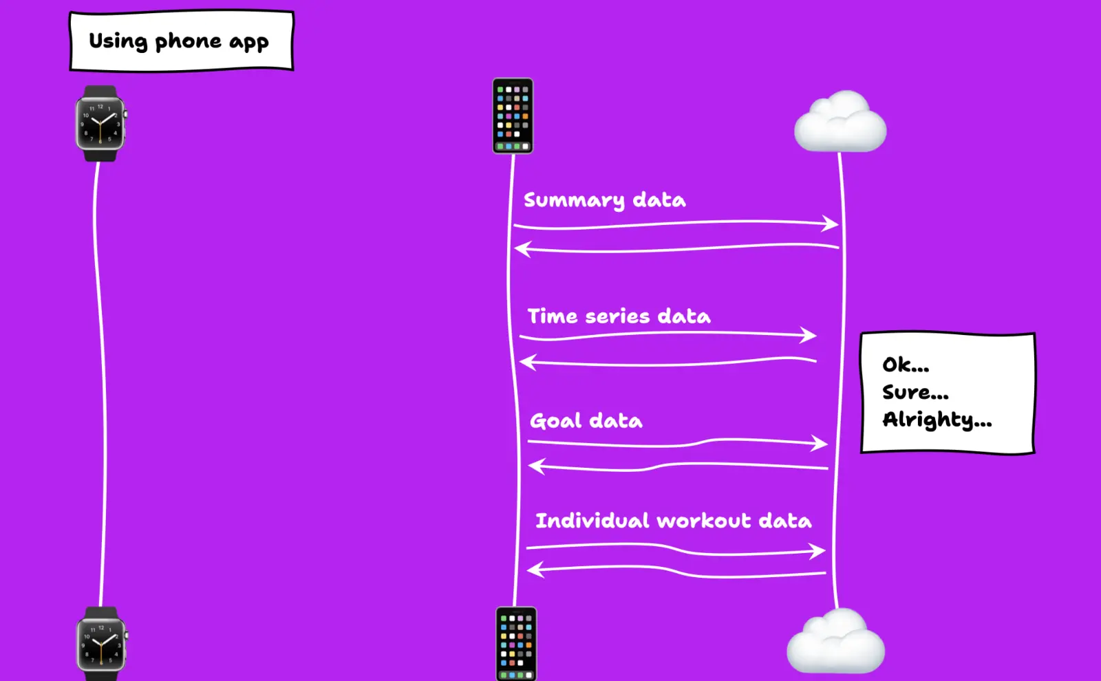 Sequence diagram describing smartphone app making many requests to the server