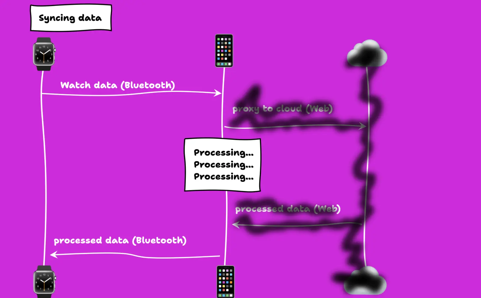 Former sequence diagram with the cloud segments scribbled out.