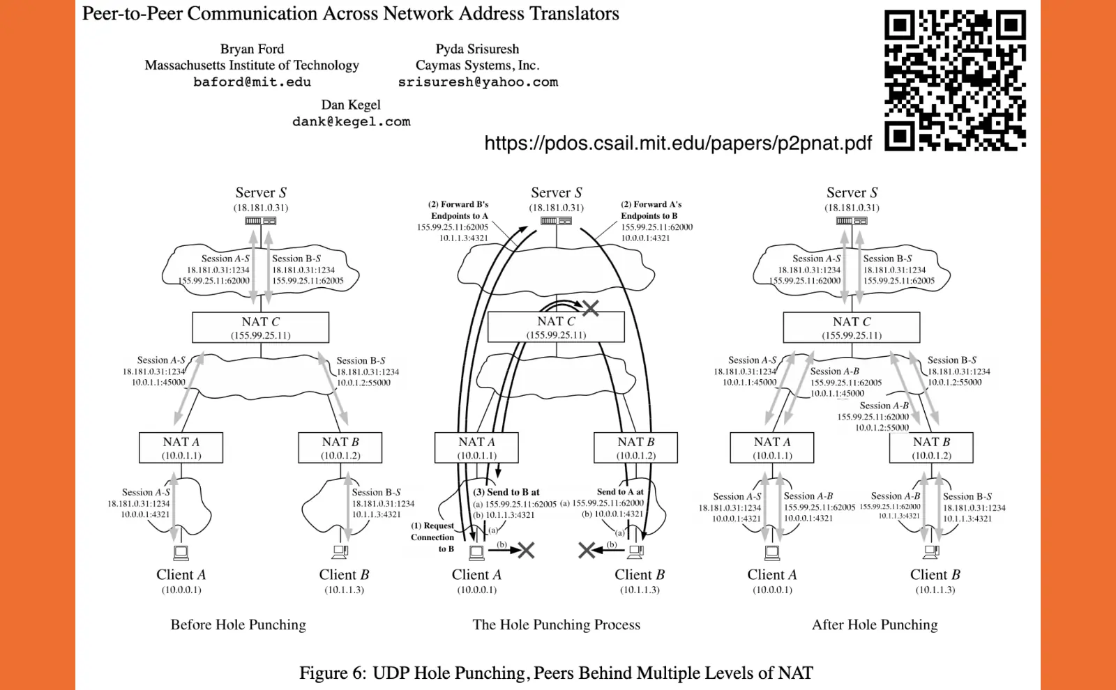 Complicated diagram describing establishing peer-to-peer connections across network address translation on private networks
