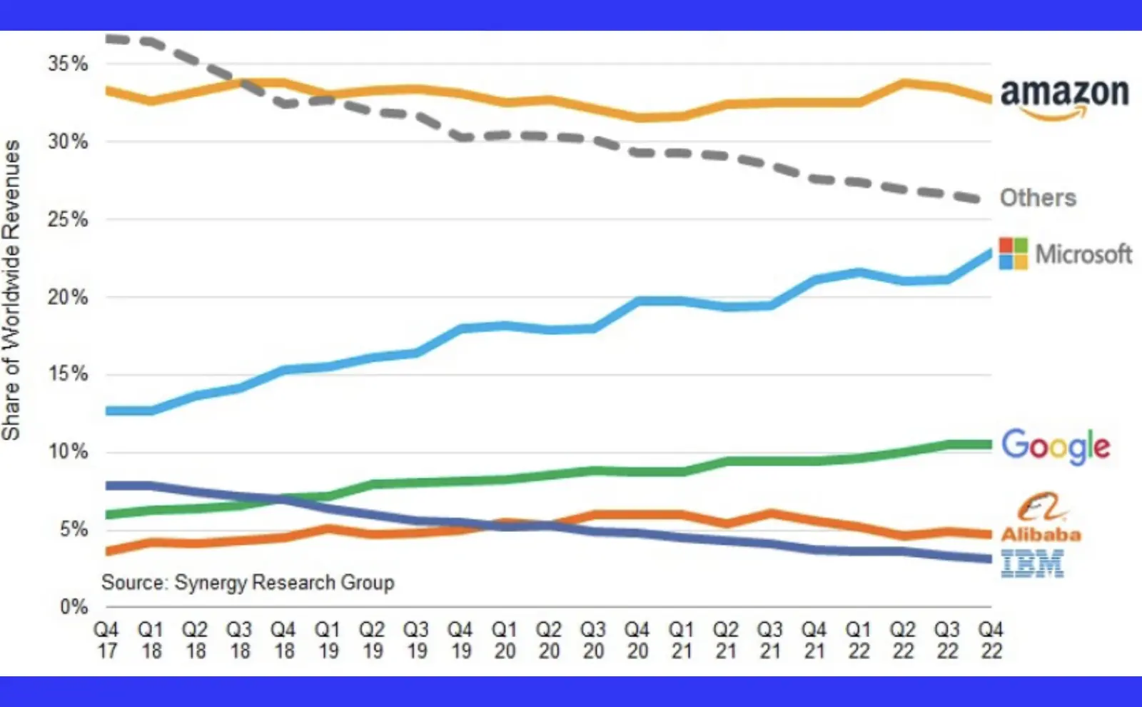 Graph showing Amazon with ~33% marketshare. Trailed by Microsoft, Google, Alibaba, and IBM.