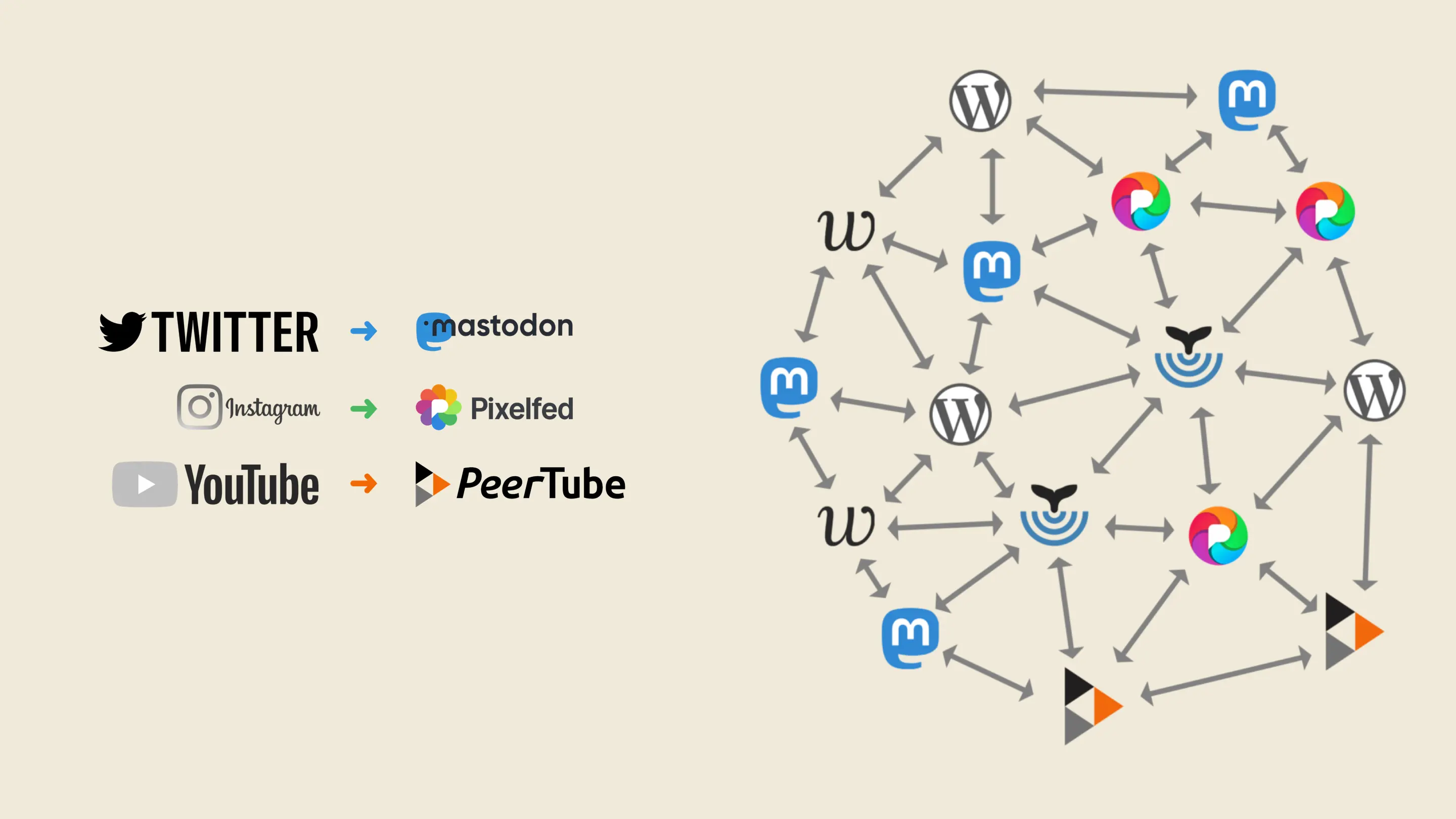Social web app logos with arrows between them.