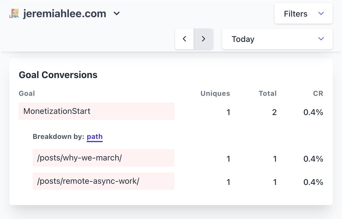 Screenshot of Plausible conversion goals UI. Table. Goal: MonetizationStart. Uniques 1. Total 2. Row: Breakdown by: path. Row: posts slash why-we-march. Uniques 1. Total 1. Row posts slash remote-async-work. Uniques 1. Total 1.