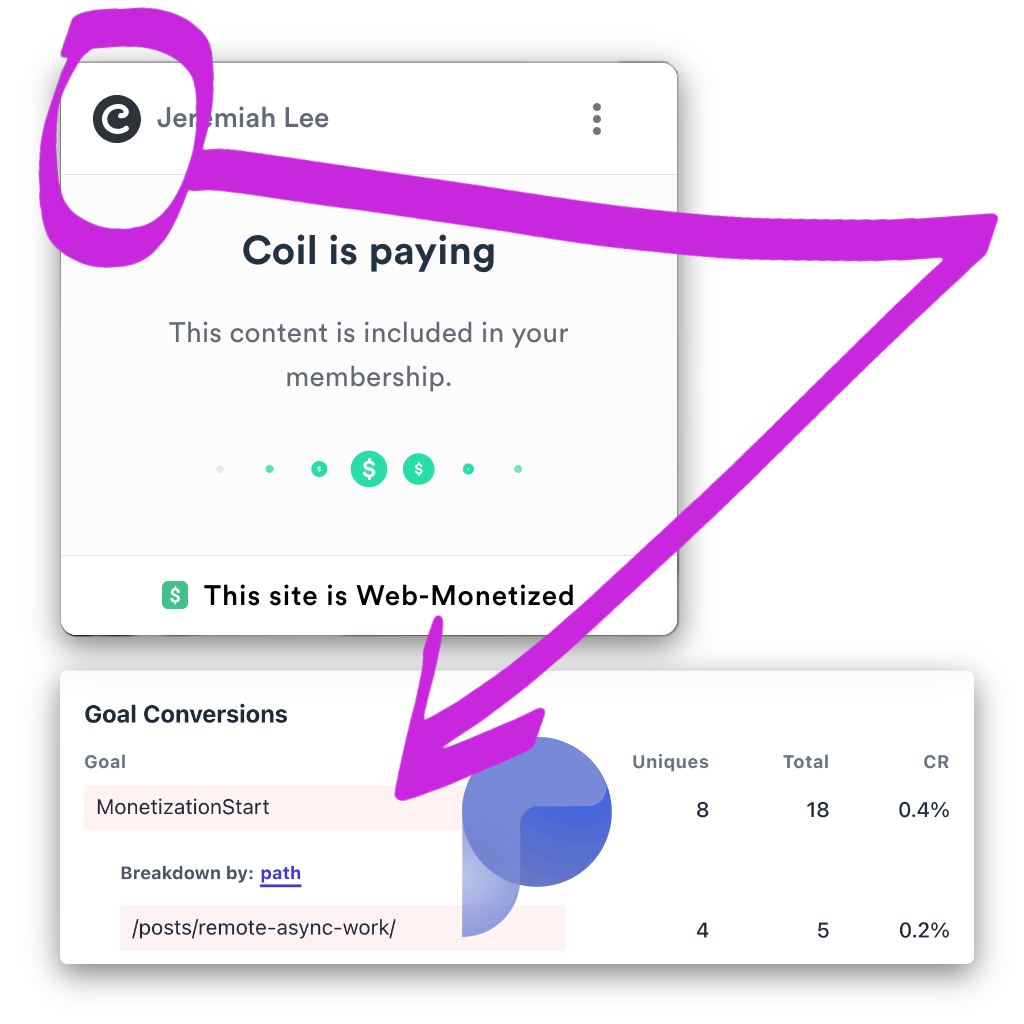 Screenshot of Coil browser extension when paying. Arrow pointing to screenshot of a page goal conversion in Plausible.